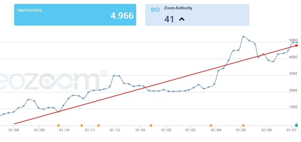 statistiche seozoom